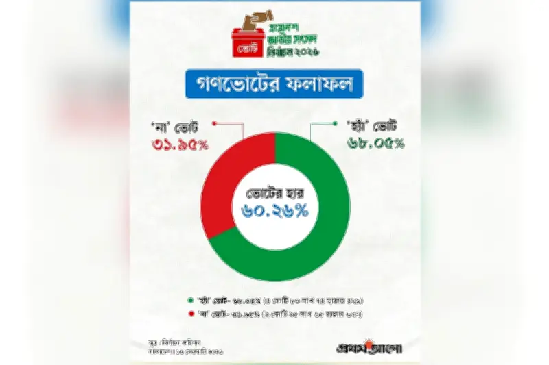 ত্রয়োদশ জাতীয় সংসদ নির্বাচনে গণভোটে 'হ্যাঁ'র জয়, ঢাকার ১৬ আসনে উল্লেখযোগ্য ব্যবধান