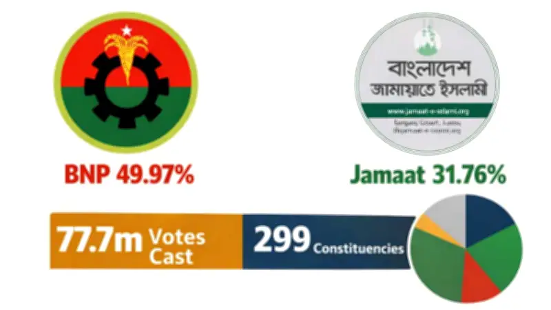 বিএনপির ৪৯.৯৭% ভোট, জামায়াতের ৩১.৭৬%: নির্বাচনী ফলাফলে নতুন রাজনৈতিক সমীকরণ