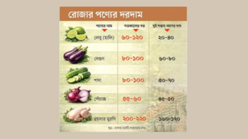 রমজানে বাজারে লেবুর দাম চড়া, এক হালি লেবুর দামে এক ডজন ডিম