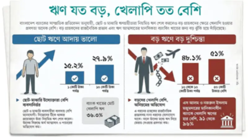 ব্যাংক খাতে বড় ঋণে খেলাপি হার ৫১%, ছোট ঋণে মাত্র ২১.৫৫%