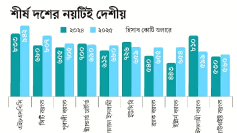 বৈদেশিক বাণিজ্যে দেশি ব্যাংকগুলোর উত্থান: সিটি ব্যাংক শীর্ষে, প্রযুক্তি ও ডিজিটালাইজেশন চালিকা শক্তি