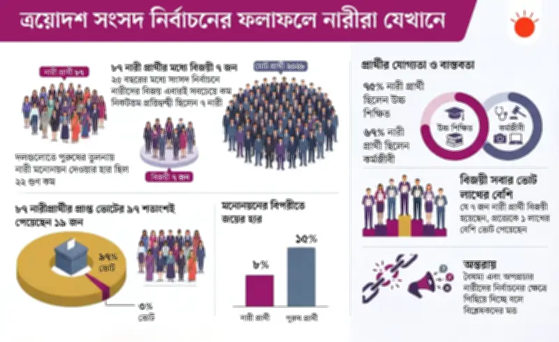 ত্রয়োদশ সংসদ নির্বাচনে নারী প্রার্থীদের লড়াই: মাত্র ৭ জন বিজয়ী, ৯৭% ভোট পেয়েছেন ১৯ জন