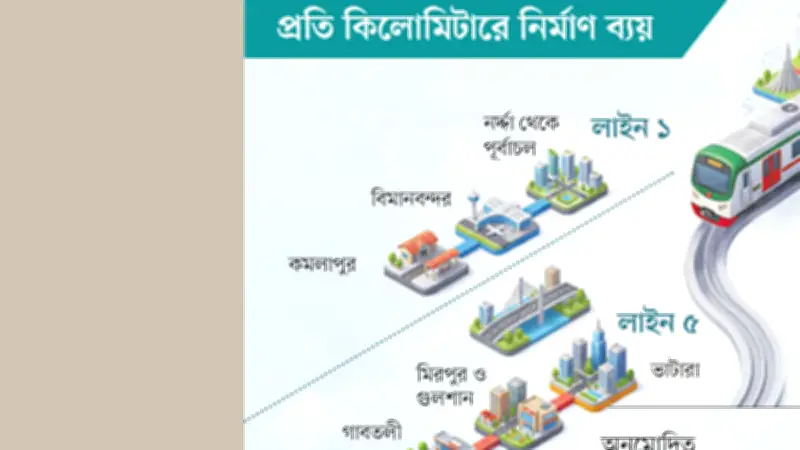 ঢাকায় নতুন মেট্রোরেল পথে ব্যয় উত্তরা-মতিঝিলের দ্বিগুণ, প্রতিযোগিতার ঘাটতিতে অনিশ্চয়তা