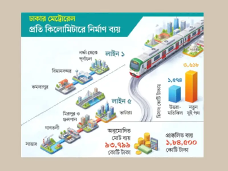 ঢাকার নতুন মেট্রোরেল পথে নির্মাণ ব্যয় উত্তরা-মতিঝিলের দ্বিগুণের বেশি