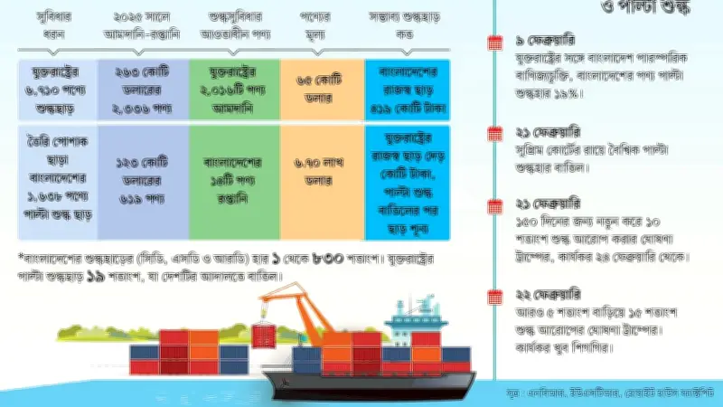 যুক্তরাষ্ট্রের পাল্টা শুল্ক বাতিলে বাংলাদেশ-যুক্তরাষ্ট্র বাণিজ্যচুক্তি প্রশ্নের মুখে