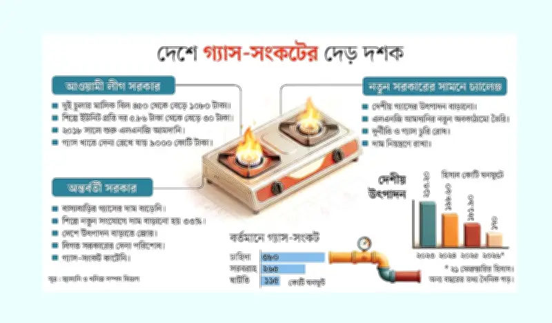 গ্যাস সংকটে কাতরাচ্ছে দেশ, শিল্প ও গৃহস্থালি উভয় ক্ষেত্রেই সমস্যা