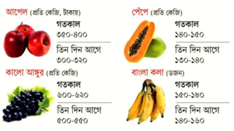 ফের উর্ধ্বমুখী ফলের বাজার: পাক-আফগান সংঘাত সমাধানে তালেবানের সংলাপ আহ্বান