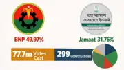 বিএনপির ৪৯.৯৭% ভোট, জামায়াতের ৩১.৭৬%: নির্বাচনী ফলাফলে নতুন রাজনৈতিক সমীকরণ