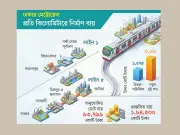 ঢাকার নতুন মেট্রোরেল পথে নির্মাণ ব্যয় উত্তরা-মতিঝিলের দ্বিগুণের বেশি