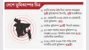 দক্ষিণ-পশ্চিমাঞ্চলে ভূমিকম্পের উৎপত্তি বাড়ছে, বিশেষজ্ঞরা বড় ভূমিকম্পের ইঙ্গিত দেখছেন