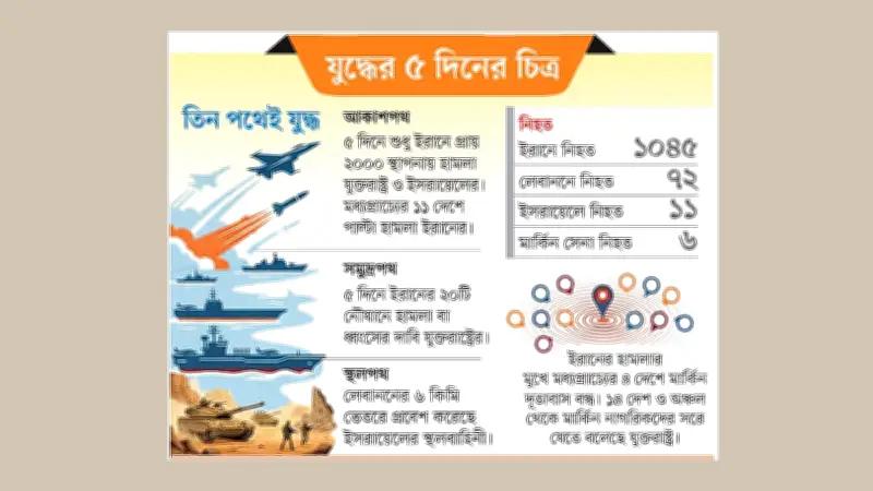 মধ্যপ্রাচ্যে যুদ্ধের তীব্রতা বৃদ্ধি: ইরান ও লেবাননে হামলা জোরদার করেছে যুক্তরাষ্ট্র ও ইসরায়েল