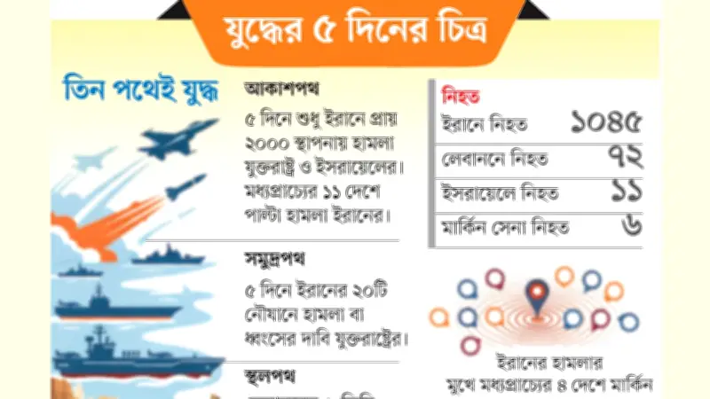 মধ্যপ্রাচ্যে যুদ্ধে জ্বালানি সংকট: বাংলাদেশে গ্যাস সরবরাহ কমানো, লোডশেডিংয়ের শঙ্কা