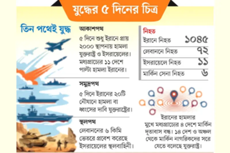 মধ্যপ্রাচ্যে যুদ্ধের প্রভাবে বিশ্বজুড়ে জ্বালানি সরবরাহ সংকট, বাংলাদেশে সাশ্রয়ের নির্দেশনা