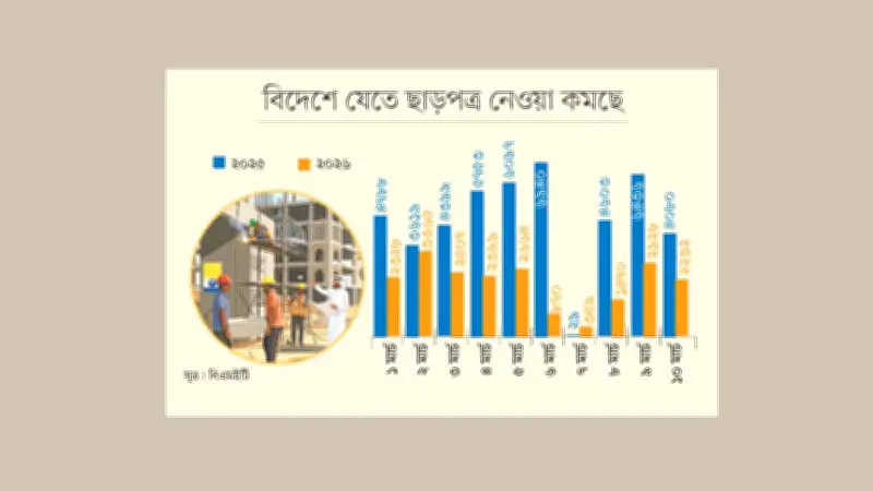 মধ্যপ্রাচ্যে যুদ্ধে বিপাকে বিদেশে কর্মসংস্থান, ছাড়পত্র কমেছে ৫০ শতাংশ