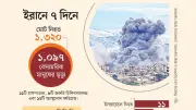 মধ্যপ্রাচ্যে মার্কিন-ইসরায়েলি কৌশল: ইরানকে বিভক্ত করার পরিকল্পনা ও যুদ্ধের পেছনের গোপন ইতিহাস