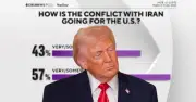 ইরান যুদ্ধ নিয়ে মার্কিন জনমত: দুই-তৃতীয়াংশ 'ইচ্ছাকৃত যুদ্ধ' বলছে, সমর্থন কমছে