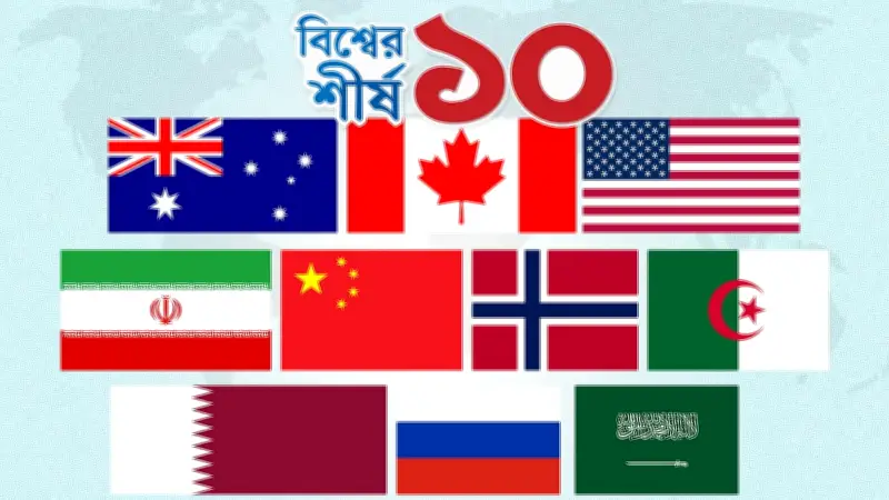 প্রাকৃতিক গ্যাস উৎপাদনে যুক্তরাষ্ট্রের বিশাল এগিয়ে থাকা, বৈশ্বিক সরবরাহে একক নেতৃত্ব