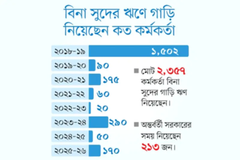 সরকারি কর্মকর্তাদের বিনাসুদে গাড়ি ঋণ: অনৈতিক সুবিধা বন্ধের দাবি