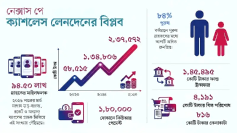 নেক্সাস পে-র মাধ্যমে ক্যাশলেস লেনদেনে বিপ্লব: গ্রাহক প্রায় কোটি