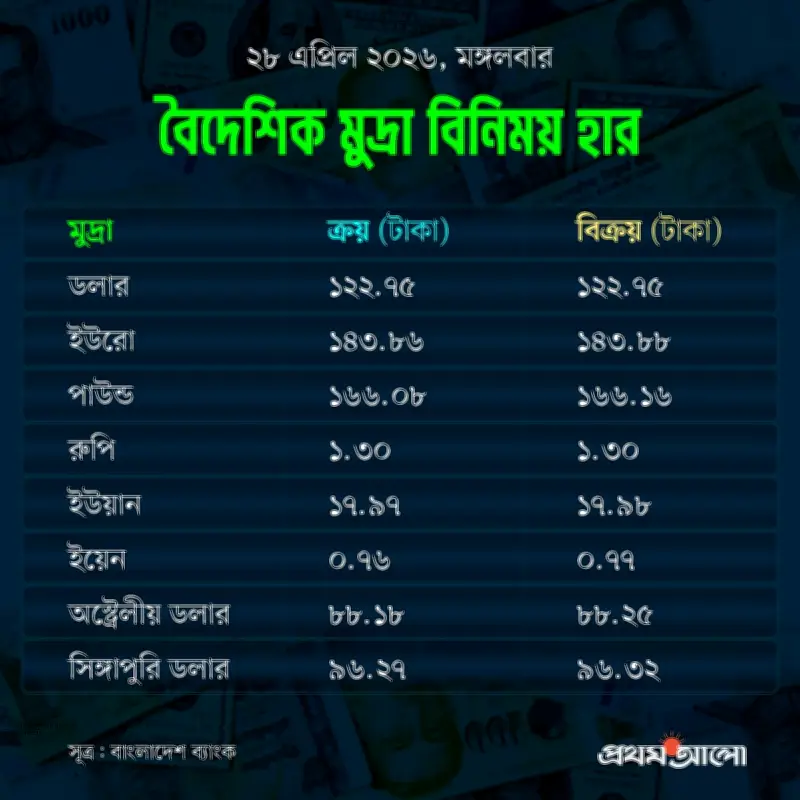 মুদ্রাবাজারে ডলারের দাম অপরিবর্তিত, ইউয়ান ও অস্ট্রেলীয় ডলার বাড়ল