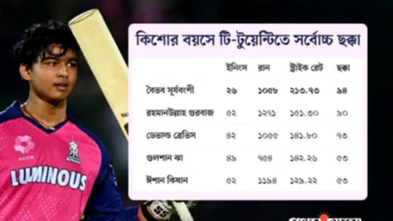 বৈভব সূর্যবংশী: টি-টোয়েন্টিতে টিনএজারদের মধ্যে সর্বোচ্চ ছক্কার রেকর্ড