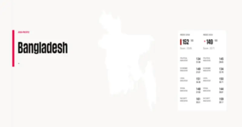 বাংলাদেশের সংবাদমাধ্যম স্বাধীনতা সূচকে তিন ধাপ পিছিয়ে ১৫২তম