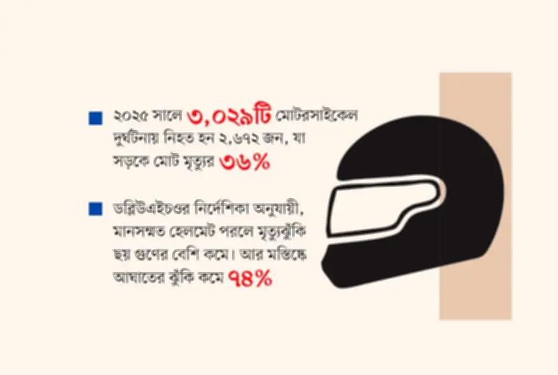 হেলমেট বাজারে ত্রুটি: আমদানিতে শুল্ক ফাঁকি, বিক্রিতে চড়া দাম, মানহীন পণ্য