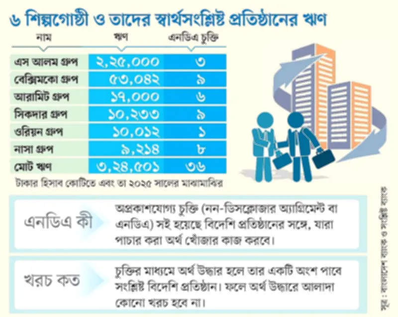 শিল্প খাতে পাঁচ বছরে ৩৬ শতাংশ টাকা খুঁজতে চুক্তি