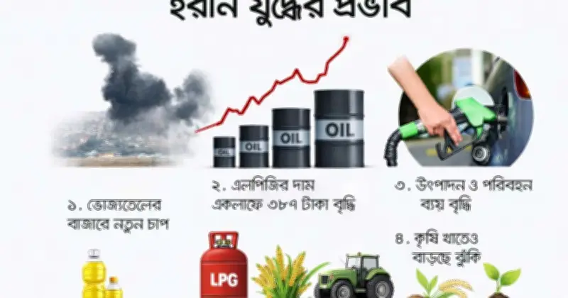 জ্বালানি সংকটে নিত্যপণ্যের দাম বৃদ্ধি: সাধারণ মানুষের জীবনযাত্রা কঠিন হচ্ছে