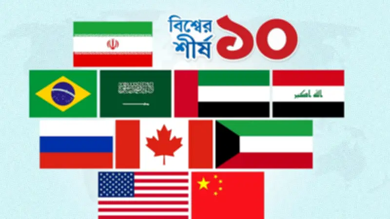 ২০২৫ সালে বিশ্বের অর্ধেক তেল উৎপাদন করেছে মাত্র পাঁচ দেশ, যুক্তরাষ্ট্র-রাশিয়া-সৌদি আরবের দখলে ৪০%