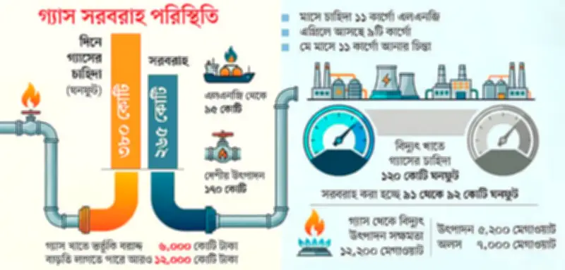 দ্বিগুণ দামে এলএনজি আমদানি: সরকারের সতর্ক সিদ্ধান্ত