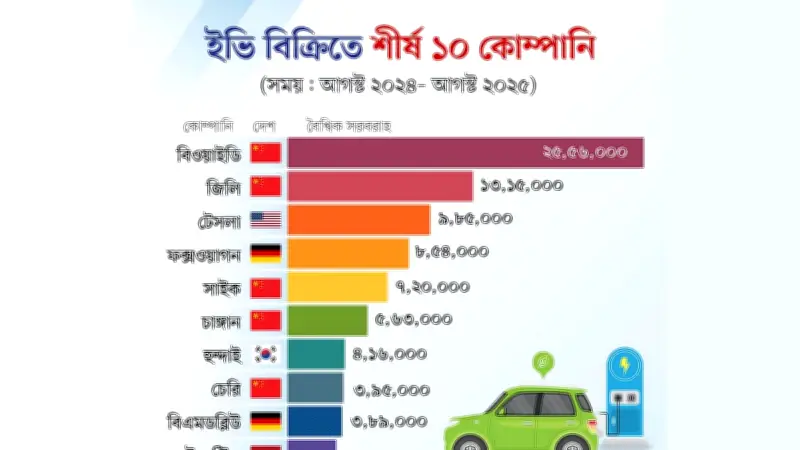 বৈদ্যুতিক গাড়ির বাজারে চীনের দাপট: যুদ্ধের জ্বালানি সংকটে নতুন সুযোগ