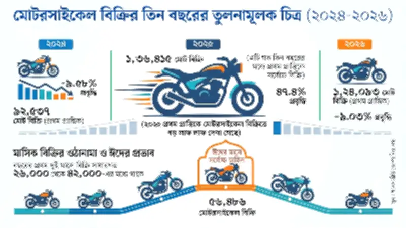 জ্বালানিসংকটে মোটরসাইকেল বিক্রি কমেছে ৮ শতাংশ, এপ্রিলে ৪০ শতাংশ পতন