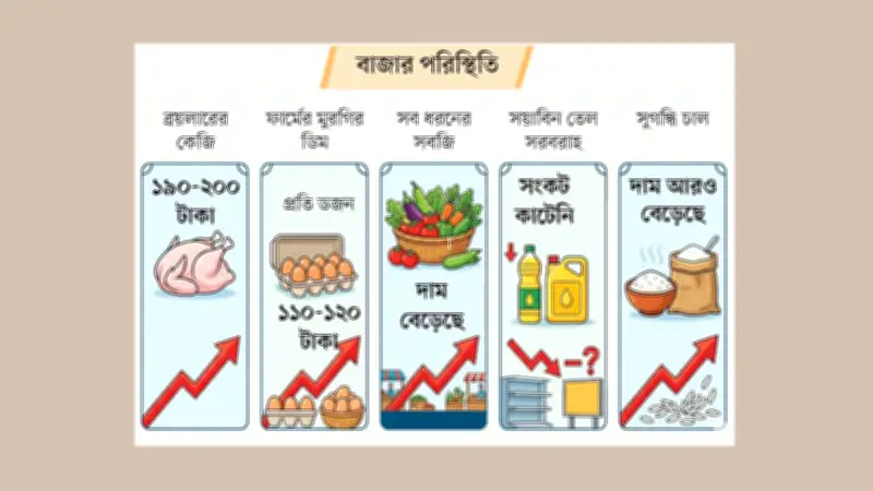 খুচরা বাজারে সোনালি মুরগি, সয়াবিন তেল ও সবজির দামে চাপ, সাধারণ মানুষের দুর্ভোগ