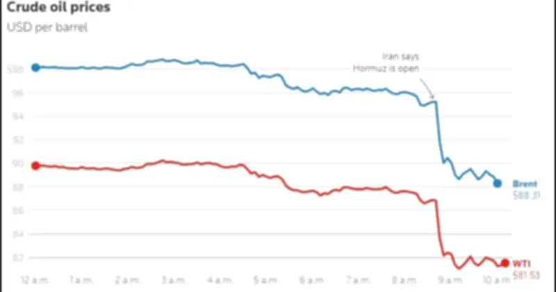 বিশ্ব অর্থনীতিতে বড় স্বস্তি: হরমুজ প্রণালি খোলায় তেলের দাম ১১ শতাংশ কমেছে