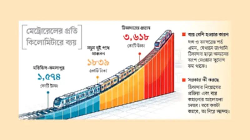 মেট্রোরেল নির্মাণে আবারও ঠিকাদার নিয়োগ প্রক্রিয়া শুরু করতে চায় সরকার