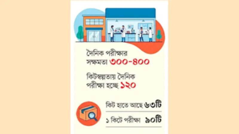 হাম শনাক্তে পরীক্ষার সংকট: কিটস্বল্পতায় প্রতিদিন মাত্র ১২০ নমুনা পরীক্ষা