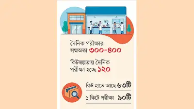 হাম শনাক্তে পরীক্ষার সংকট: কিটস্বল্পতায় প্রতিদিন মাত্র ১২০ নমুনা পরীক্ষা