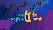 ডিএসই সূচক বাড়লেও লেনদেন কমেছে ১৭%