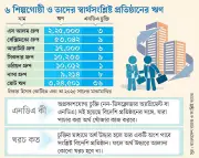শিল্প খাতে পাঁচ বছরে ৩৬ শতাংশ টাকা খুঁজতে চুক্তি