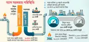 দ্বিগুণ দামে এলএনজি আমদানি: সরকারের সতর্ক সিদ্ধান্ত