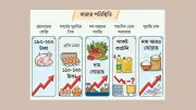 রাজধানীর বাজারে মুরগি-ডিম ও সবজির দামে ব্যাপক উত্থান, কাঁকরোল সর্বোচ্চ
