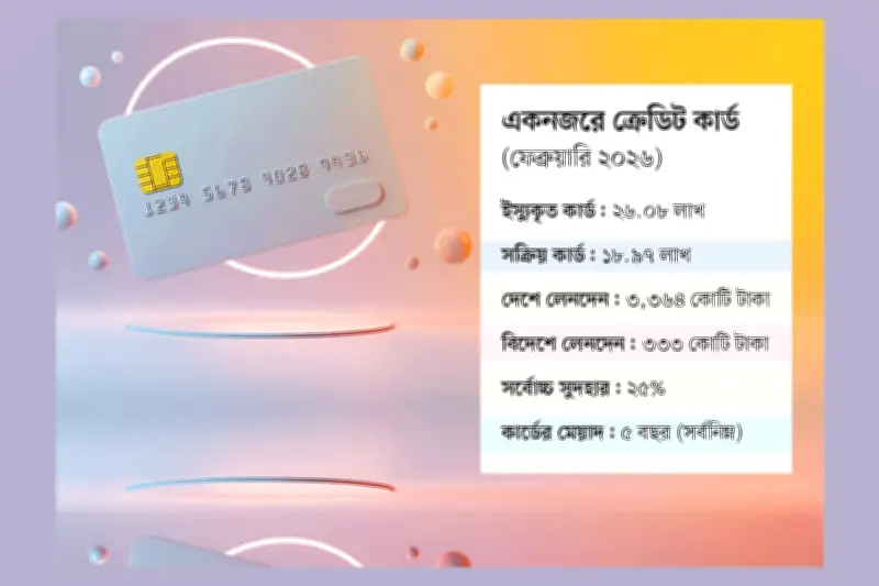 ক্রেডিট কার্ডের ব্যবহার বেড়েছে, সুদহারে কঠোর নিয়ম বাংলাদেশ ব্যাংকের