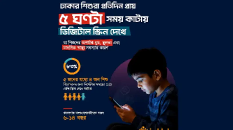 ঢাকার শিশুরা দৈনিক গড়ে সাড়ে ৪ ঘণ্টা স্ক্রিনে, ক্ষতিগ্রস্ত হচ্ছে স্বাস্থ্য