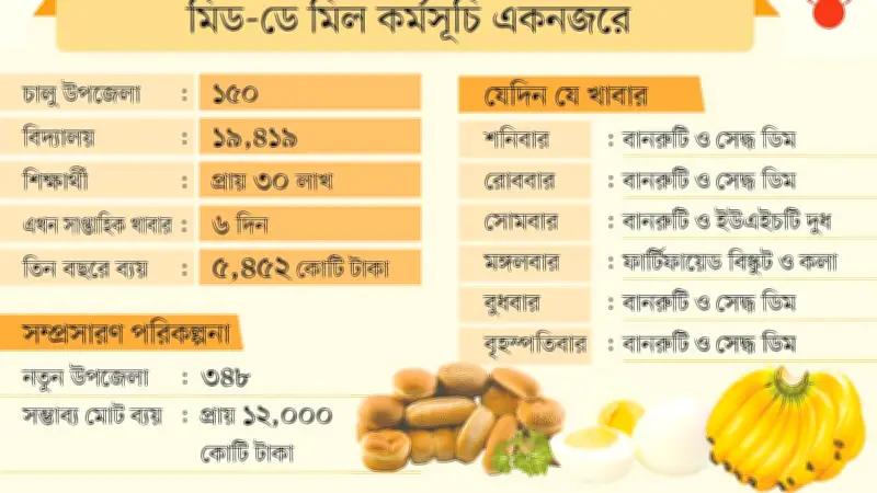 স্কুল ফিডিংয়ে অনিয়ম: মায়েদের গার্ডিয়ান কমিটি গঠনের নির্দেশ