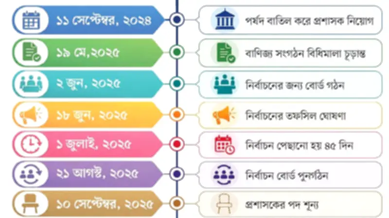 এফবিসিসিআইতে ২০ মাস ধরে নেতৃত্বহীনতা, নির্বাচন আটকে