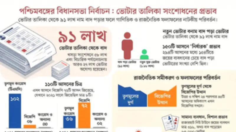 পশ্চিমবঙ্গে ভোটার তালিকা সংশোধন: বিজেপির জয়ের পেছনে কি এসআইআর?