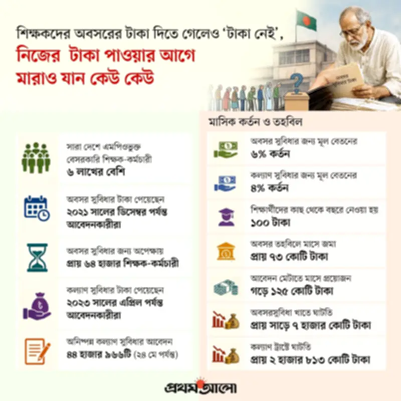 অবসরপ্রাপ্ত শিক্ষকদের টাকা পেতে চরম ভোগান্তি, হতাশা ও ক্ষোভ