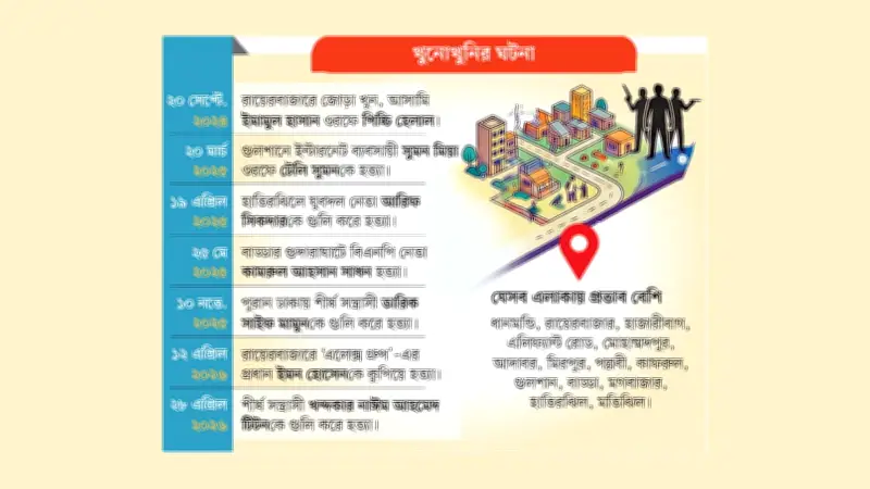 ঢাকায় ২১ মাসে ২৩ সন্ত্রাসী ঘটনা, খুন ৭টি