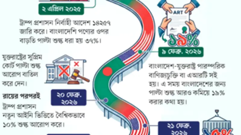 যুক্তরাষ্ট্রের সঙ্গে বাণিজ্যচুক্তি: বাংলাদেশের ওপর একতরফা বাধ্যবাধকতা